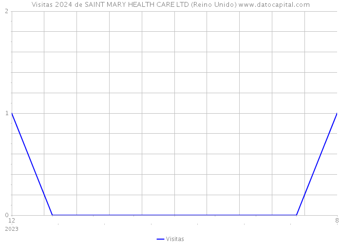 Visitas 2024 de SAINT MARY HEALTH CARE LTD (Reino Unido) 