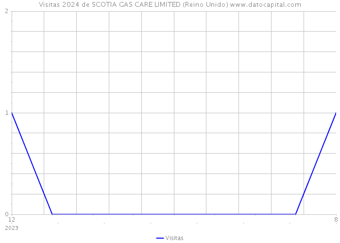 Visitas 2024 de SCOTIA GAS CARE LIMITED (Reino Unido) 