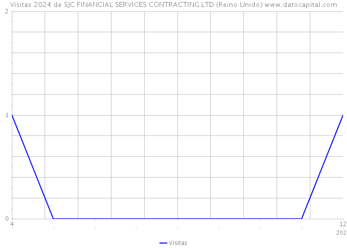 Visitas 2024 de SJC FINANCIAL SERVICES CONTRACTING LTD (Reino Unido) 