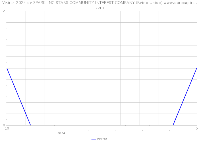 Visitas 2024 de SPARKLING STARS COMMUNITY INTEREST COMPANY (Reino Unido) 