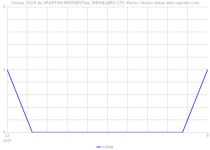 Visitas 2024 de SPARTAN RESIDENTIAL SPRINKLERS LTD (Reino Unido) 