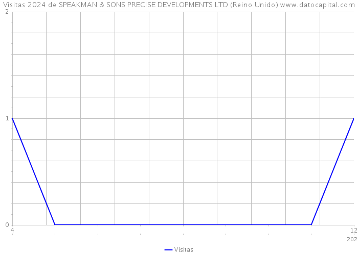 Visitas 2024 de SPEAKMAN & SONS PRECISE DEVELOPMENTS LTD (Reino Unido) 