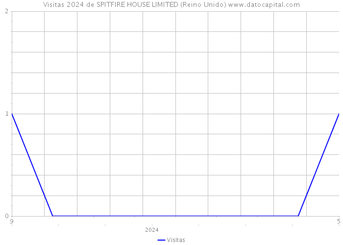 Visitas 2024 de SPITFIRE HOUSE LIMITED (Reino Unido) 