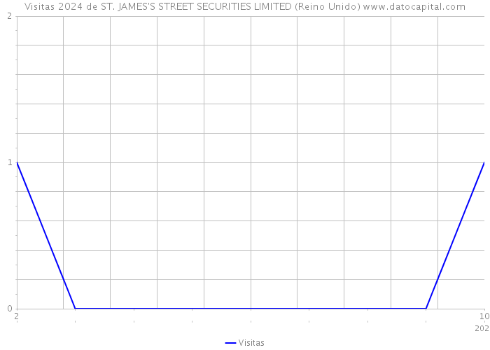 Visitas 2024 de ST. JAMES'S STREET SECURITIES LIMITED (Reino Unido) 
