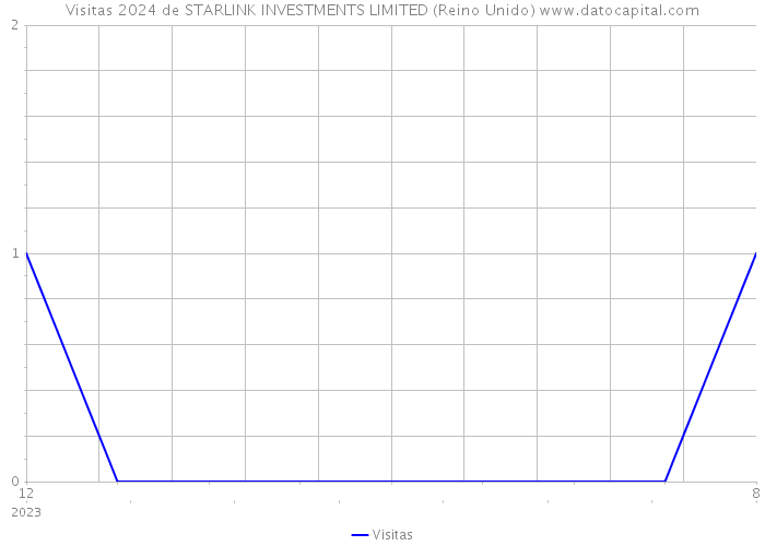 Visitas 2024 de STARLINK INVESTMENTS LIMITED (Reino Unido) 