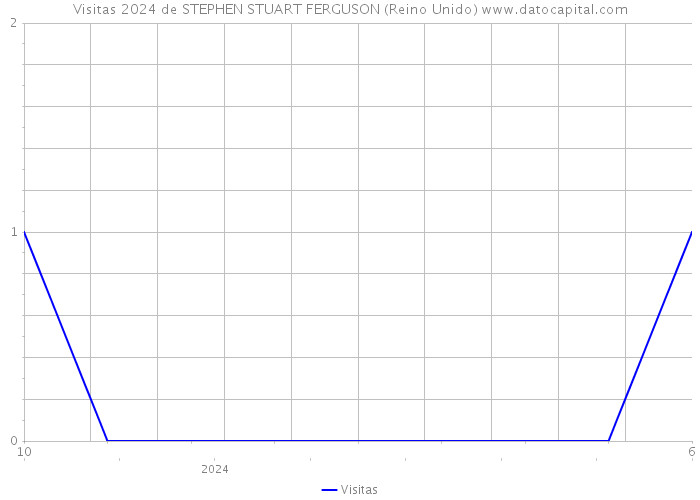 Visitas 2024 de STEPHEN STUART FERGUSON (Reino Unido) 