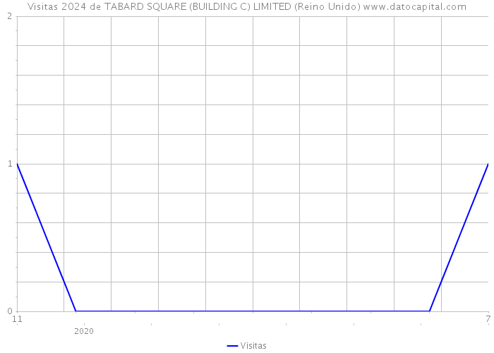 Visitas 2024 de TABARD SQUARE (BUILDING C) LIMITED (Reino Unido) 