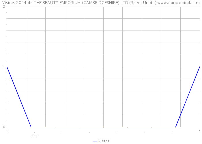 Visitas 2024 de THE BEAUTY EMPORIUM (CAMBRIDGESHIRE) LTD (Reino Unido) 