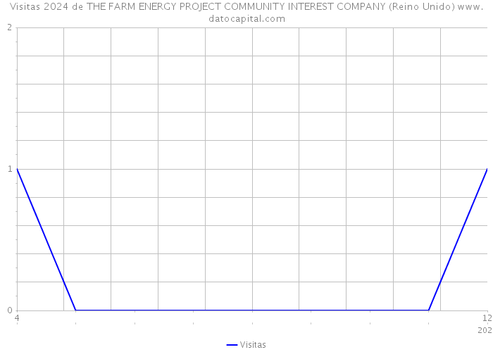 Visitas 2024 de THE FARM ENERGY PROJECT COMMUNITY INTEREST COMPANY (Reino Unido) 