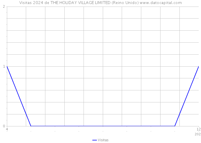 Visitas 2024 de THE HOLIDAY VILLAGE LIMITED (Reino Unido) 