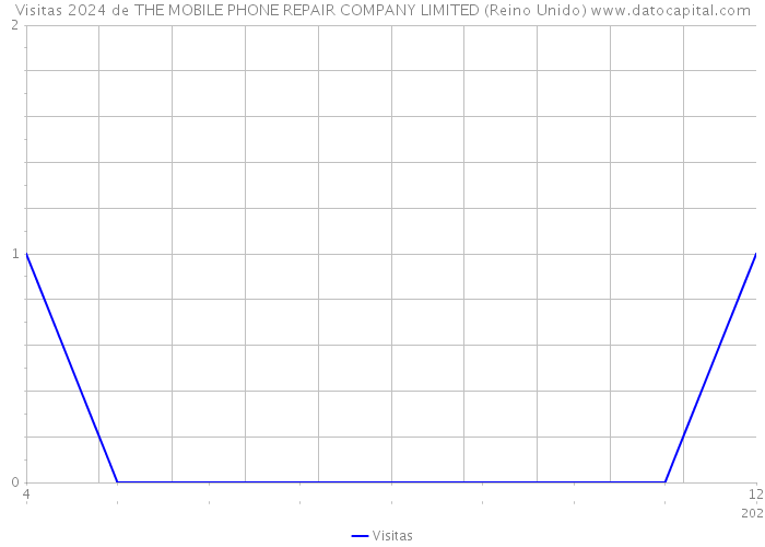 Visitas 2024 de THE MOBILE PHONE REPAIR COMPANY LIMITED (Reino Unido) 