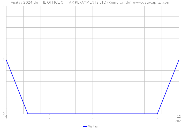 Visitas 2024 de THE OFFICE OF TAX REPAYMENTS LTD (Reino Unido) 