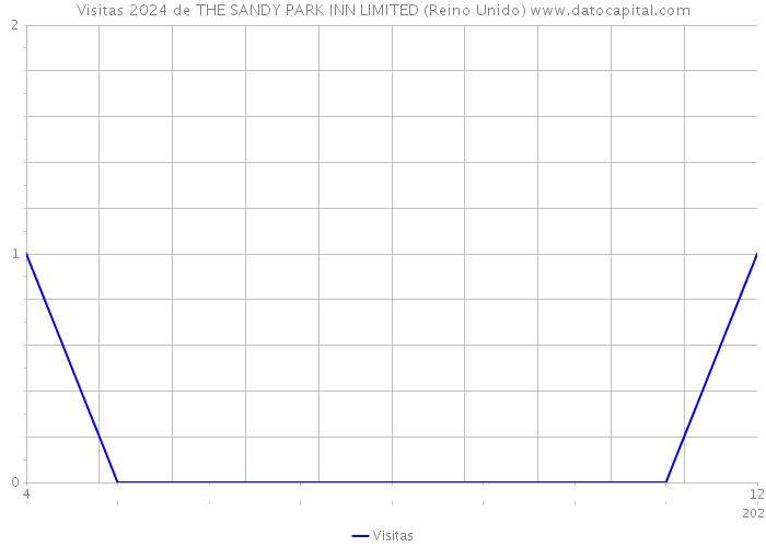 Visitas 2024 de THE SANDY PARK INN LIMITED (Reino Unido) 