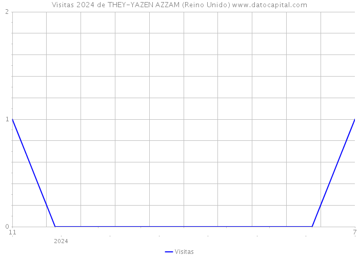 Visitas 2024 de THEY-YAZEN AZZAM (Reino Unido) 