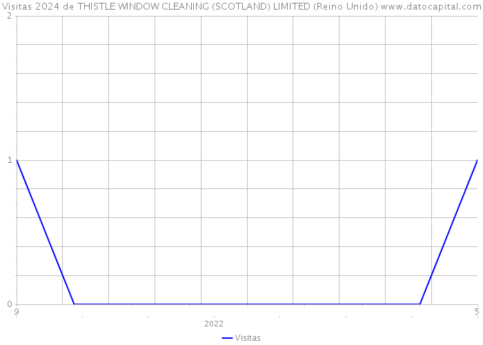 Visitas 2024 de THISTLE WINDOW CLEANING (SCOTLAND) LIMITED (Reino Unido) 