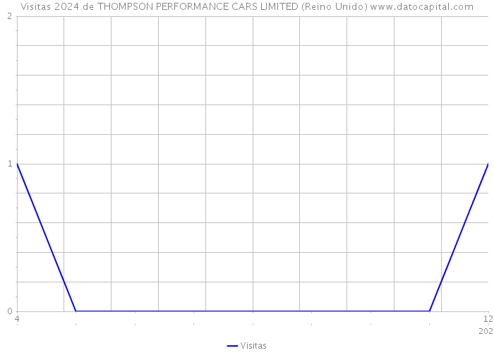 Visitas 2024 de THOMPSON PERFORMANCE CARS LIMITED (Reino Unido) 