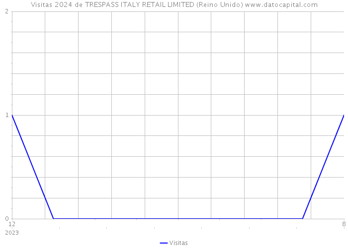Visitas 2024 de TRESPASS ITALY RETAIL LIMITED (Reino Unido) 