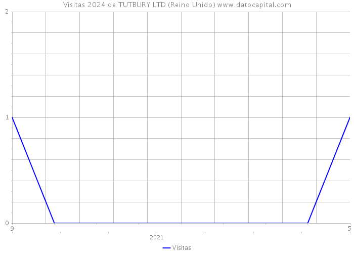 Visitas 2024 de TUTBURY LTD (Reino Unido) 