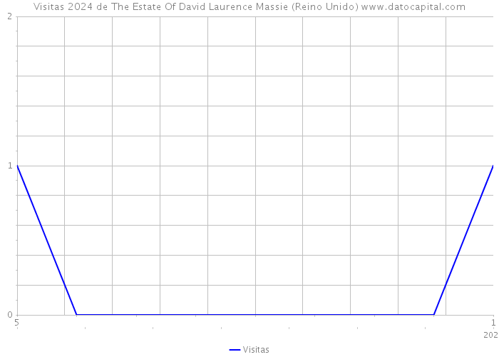 Visitas 2024 de The Estate Of David Laurence Massie (Reino Unido) 