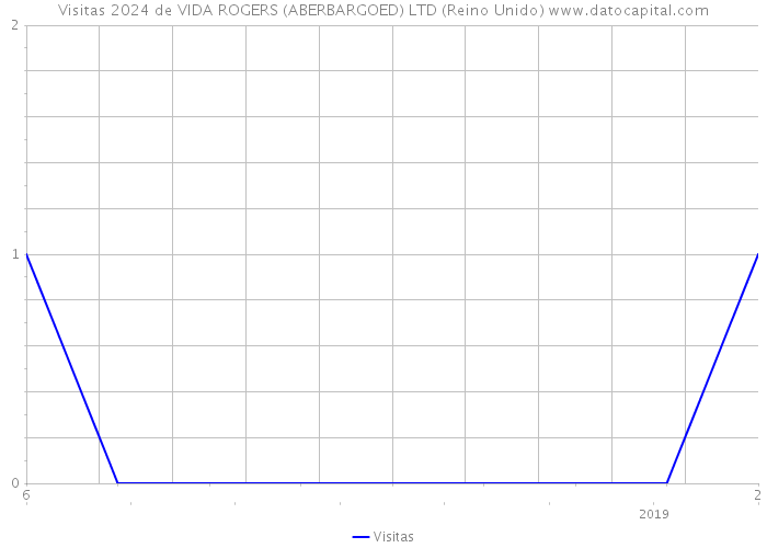 Visitas 2024 de VIDA ROGERS (ABERBARGOED) LTD (Reino Unido) 