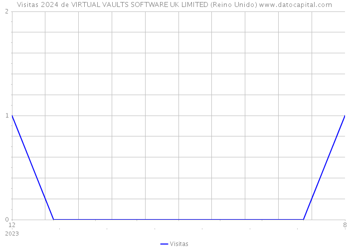 Visitas 2024 de VIRTUAL VAULTS SOFTWARE UK LIMITED (Reino Unido) 