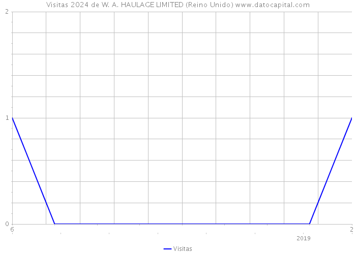 Visitas 2024 de W. A. HAULAGE LIMITED (Reino Unido) 