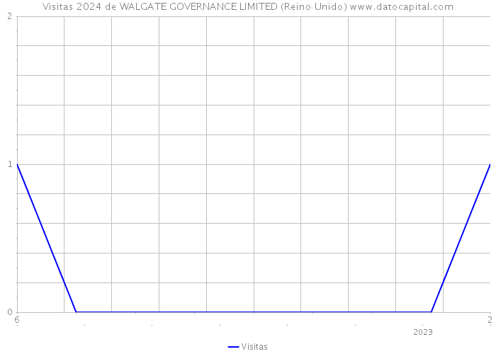 Visitas 2024 de WALGATE GOVERNANCE LIMITED (Reino Unido) 