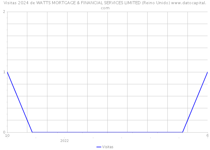 Visitas 2024 de WATTS MORTGAGE & FINANCIAL SERVICES LIMITED (Reino Unido) 