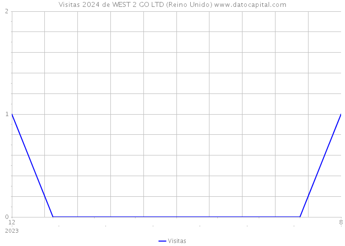 Visitas 2024 de WEST 2 GO LTD (Reino Unido) 