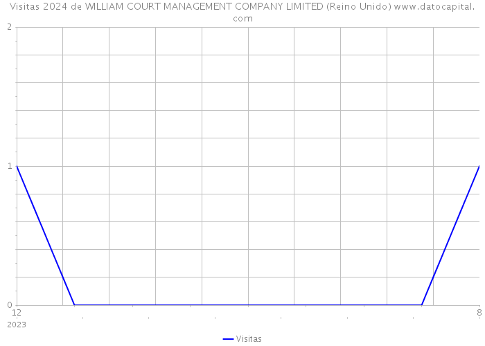 Visitas 2024 de WILLIAM COURT MANAGEMENT COMPANY LIMITED (Reino Unido) 