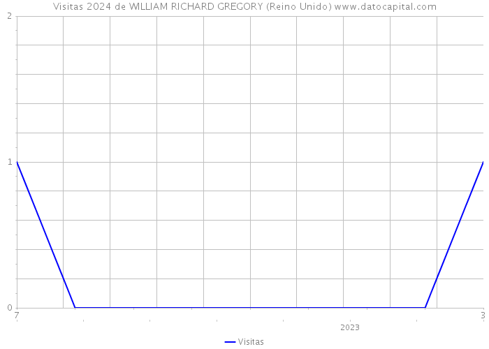 Visitas 2024 de WILLIAM RICHARD GREGORY (Reino Unido) 