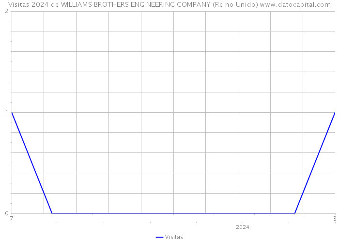 Visitas 2024 de WILLIAMS BROTHERS ENGINEERING COMPANY (Reino Unido) 