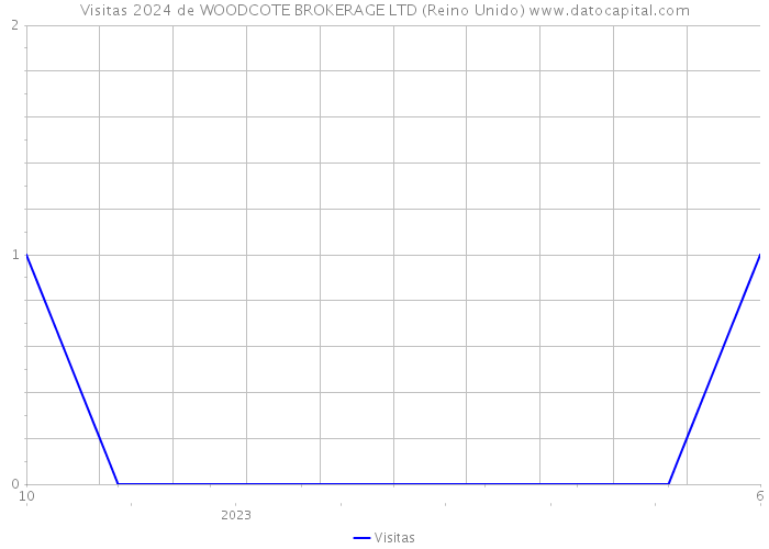 Visitas 2024 de WOODCOTE BROKERAGE LTD (Reino Unido) 
