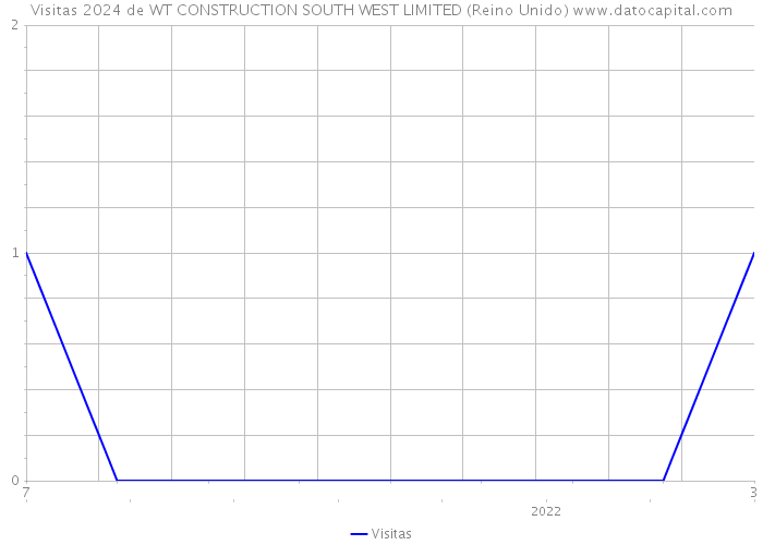 Visitas 2024 de WT CONSTRUCTION SOUTH WEST LIMITED (Reino Unido) 