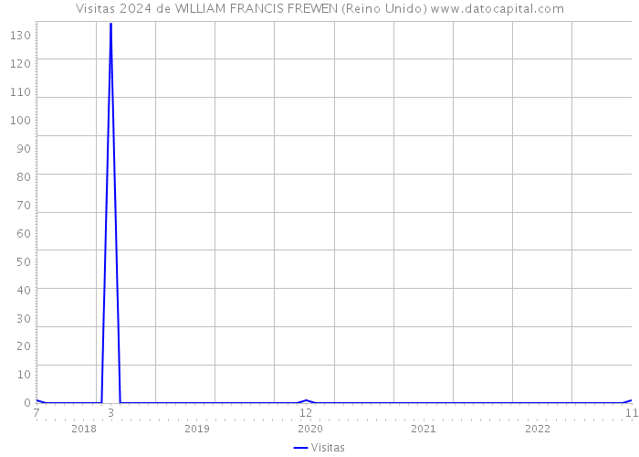 Visitas 2024 de WILLIAM FRANCIS FREWEN (Reino Unido) 