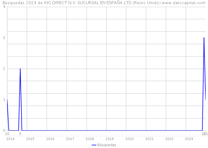 Búsquedas 2024 de ING DIRECT N.V. SUCURSAL EN ESPAÑA LTD (Reino Unido) 