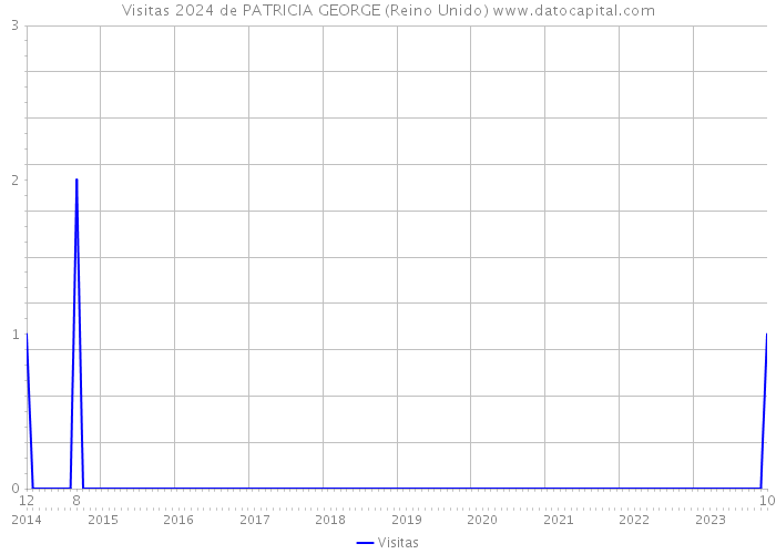 Visitas 2024 de PATRICIA GEORGE (Reino Unido) 