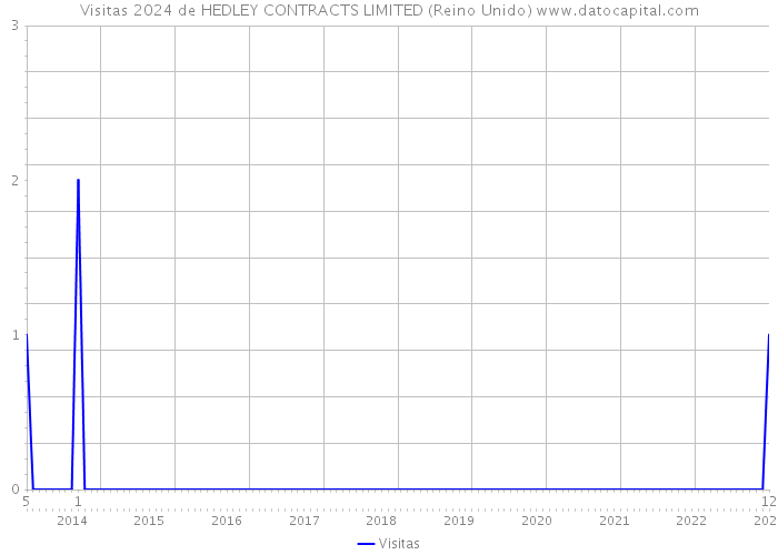 Visitas 2024 de HEDLEY CONTRACTS LIMITED (Reino Unido) 