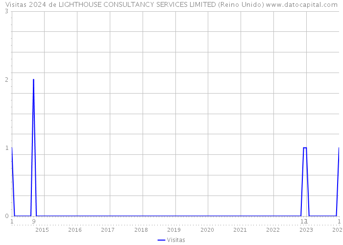 Visitas 2024 de LIGHTHOUSE CONSULTANCY SERVICES LIMITED (Reino Unido) 