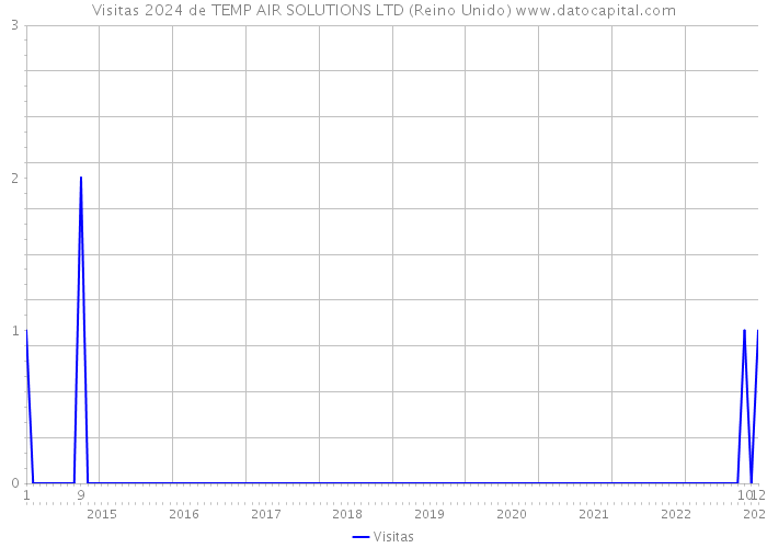 Visitas 2024 de TEMP AIR SOLUTIONS LTD (Reino Unido) 