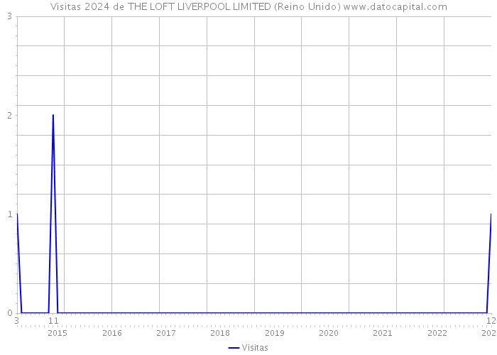 Visitas 2024 de THE LOFT LIVERPOOL LIMITED (Reino Unido) 