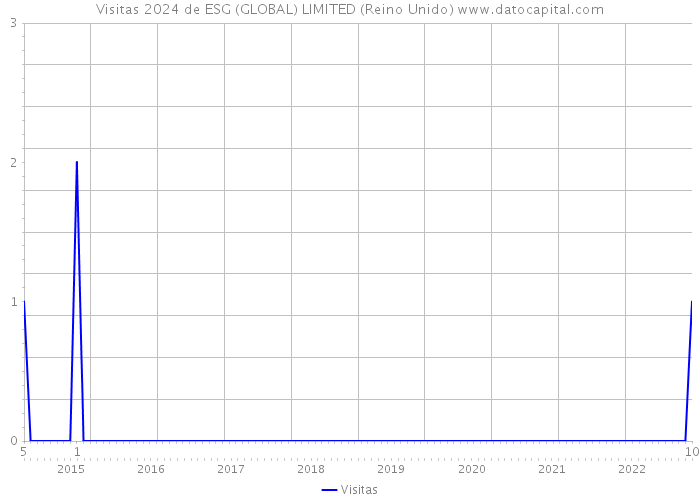 Visitas 2024 de ESG (GLOBAL) LIMITED (Reino Unido) 