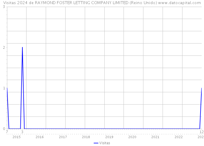 Visitas 2024 de RAYMOND FOSTER LETTING COMPANY LIMITED (Reino Unido) 