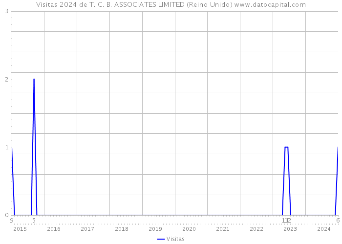 Visitas 2024 de T. C. B. ASSOCIATES LIMITED (Reino Unido) 