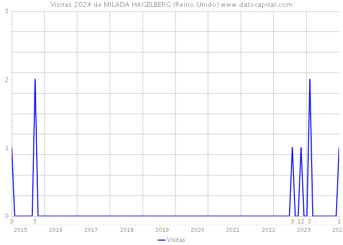 Visitas 2024 de MILADA HAGELBERG (Reino Unido) 