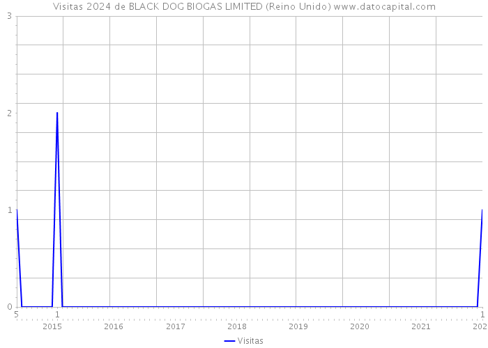 Visitas 2024 de BLACK DOG BIOGAS LIMITED (Reino Unido) 