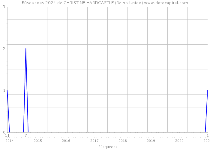 Búsquedas 2024 de CHRISTINE HARDCASTLE (Reino Unido) 