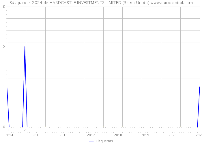 Búsquedas 2024 de HARDCASTLE INVESTMENTS LIMITED (Reino Unido) 