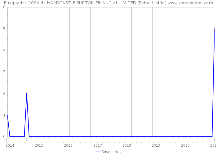 Búsquedas 2024 de HARDCASTLE BURTON FINANCIAL LIMITED (Reino Unido) 
