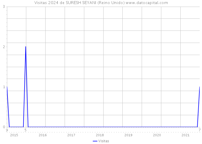 Visitas 2024 de SURESH SEYANI (Reino Unido) 